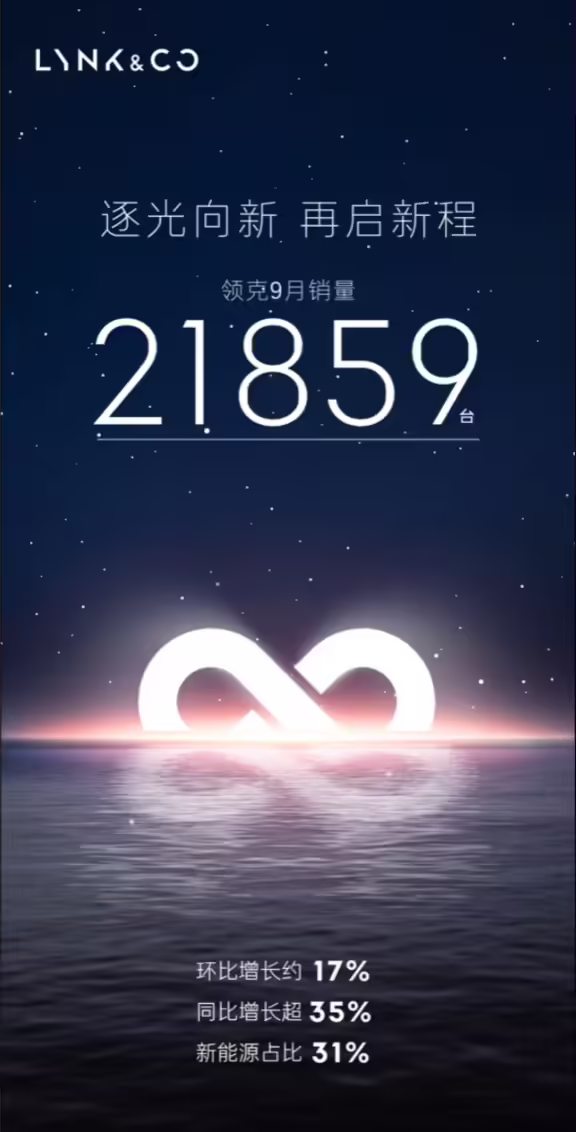 领克汽车 9 月销量 21859 台：同比增长 35%，新能源车型占比 31% ...