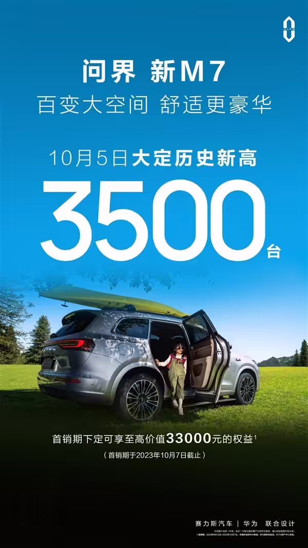 3500 辆：问界新 M7 车型破单日大定纪录，累计超 4 万辆