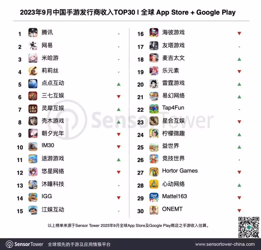 Sensor Tower 公布 9 月中国手游全球收入榜：腾讯榜首网易其次、米哈游第三 ...
