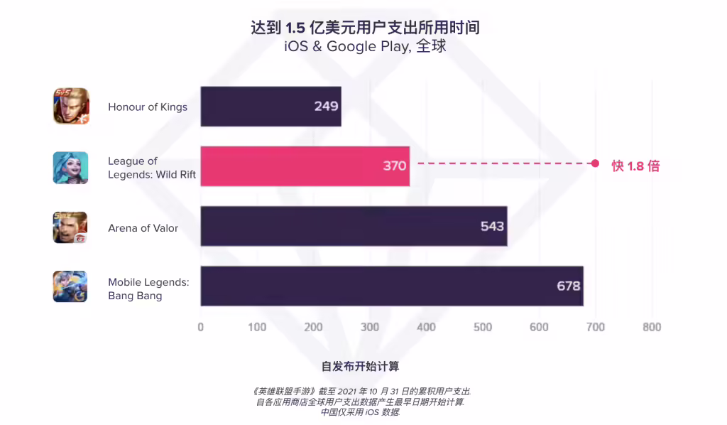 分析公司：《英雄联盟手游》已吸金 1.5 亿美元，中国玩家占比最高 ...