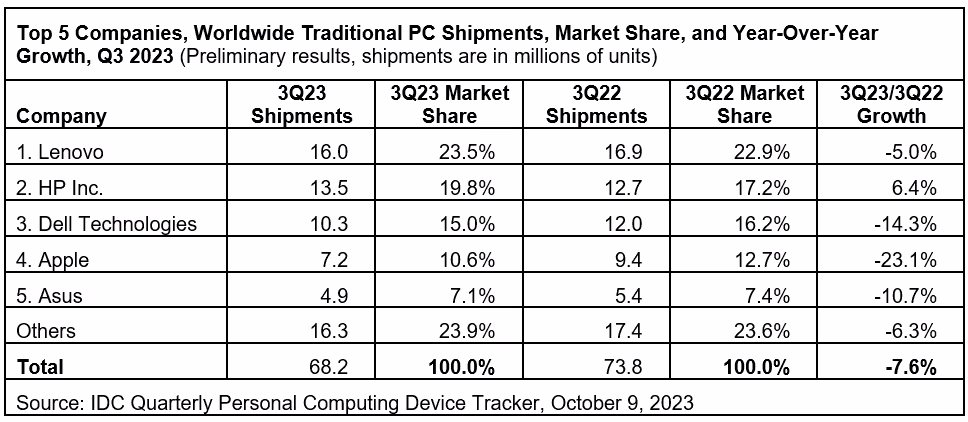 IDC：2023 年第三季度全球 PC 出货量再次下降，但出现好转迹象 ...