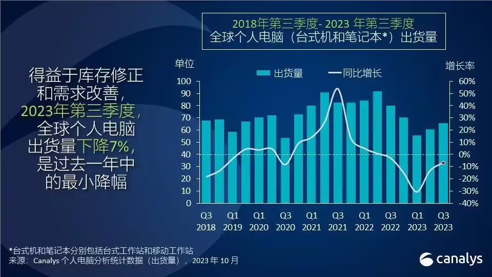 Canalys：2023 年第三季度全球个人电脑出货量跌幅收窄至 7%