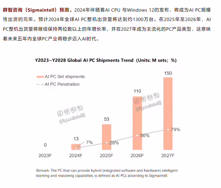 伴随 AI CPU 和微软 Win 12 发布，2024 年全球 AI PC 整机出货预估超 1300 万台 ...