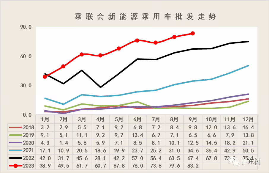 乘联会崔东树：9 月新能源汽车国内零售渗透率 36.9%，其中自主品牌 59.4% ...