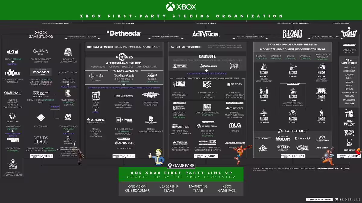 动视暴雪加入 Xbox 家族，微软第一方游戏工作室一览