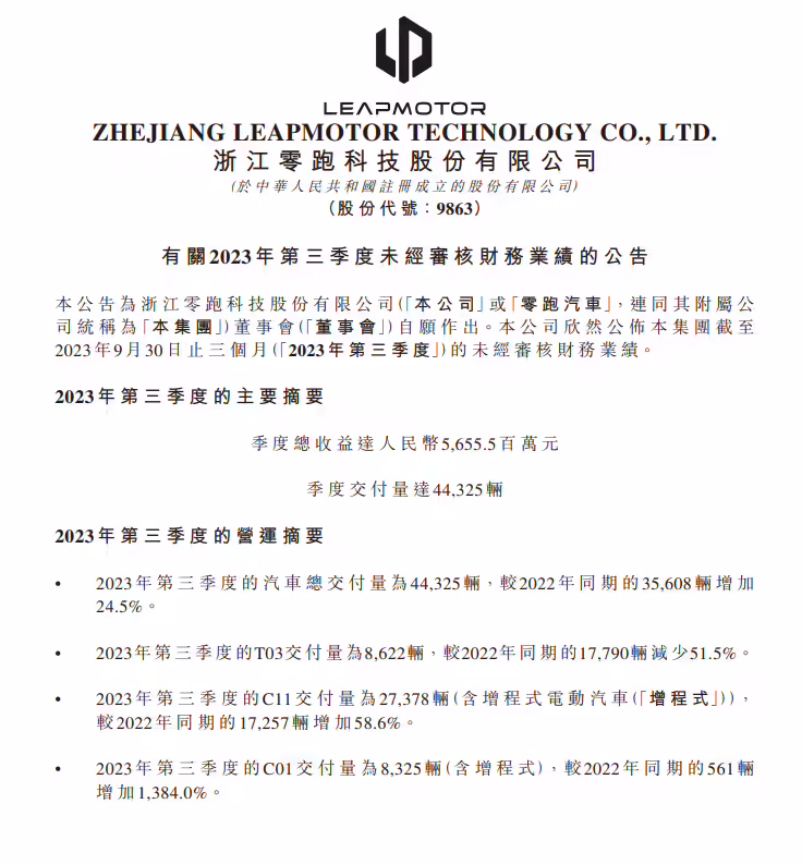 零跑汽车公布 Q3 财报：毛利率首次转正为 1.2%，营收交付双创新高 ...