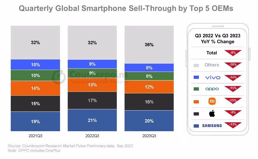 Counterpoint：全球智能手机市场创下十年来最差 Q3 表现，同比下滑 8% ...