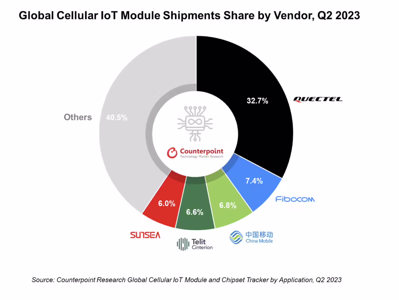 2023Q2 蜂窝物联网模块出货量同比下降 3%：中国移动升至全球第三 ...