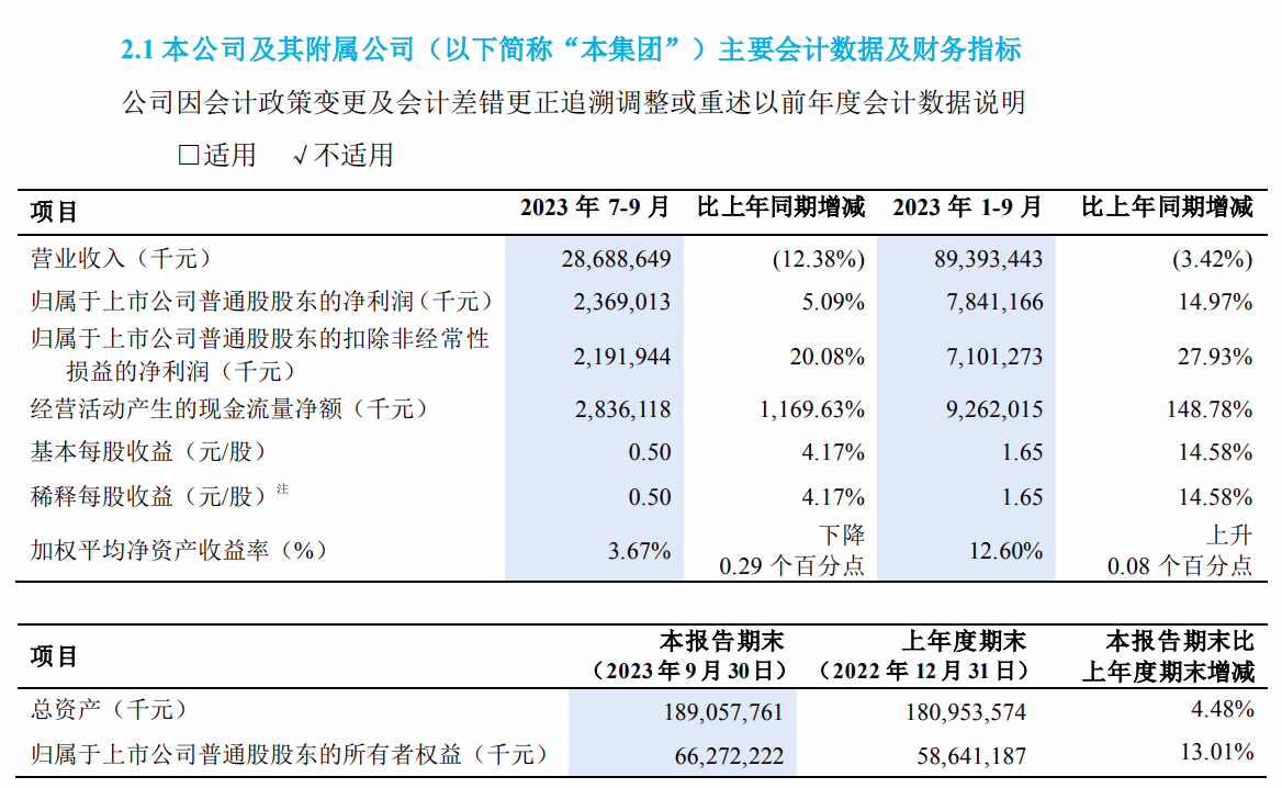 中兴通讯 2023 年第三季度净利润 23.69 亿元，同比增长 5.09%
