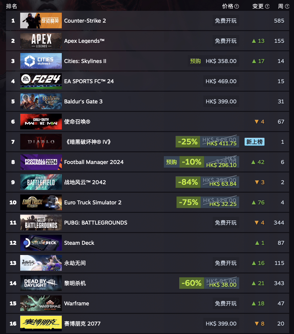 Steam 一周游戏销量榜：《都市：天际线 2》全球榜登顶、《GTA 5》国区第七 ...