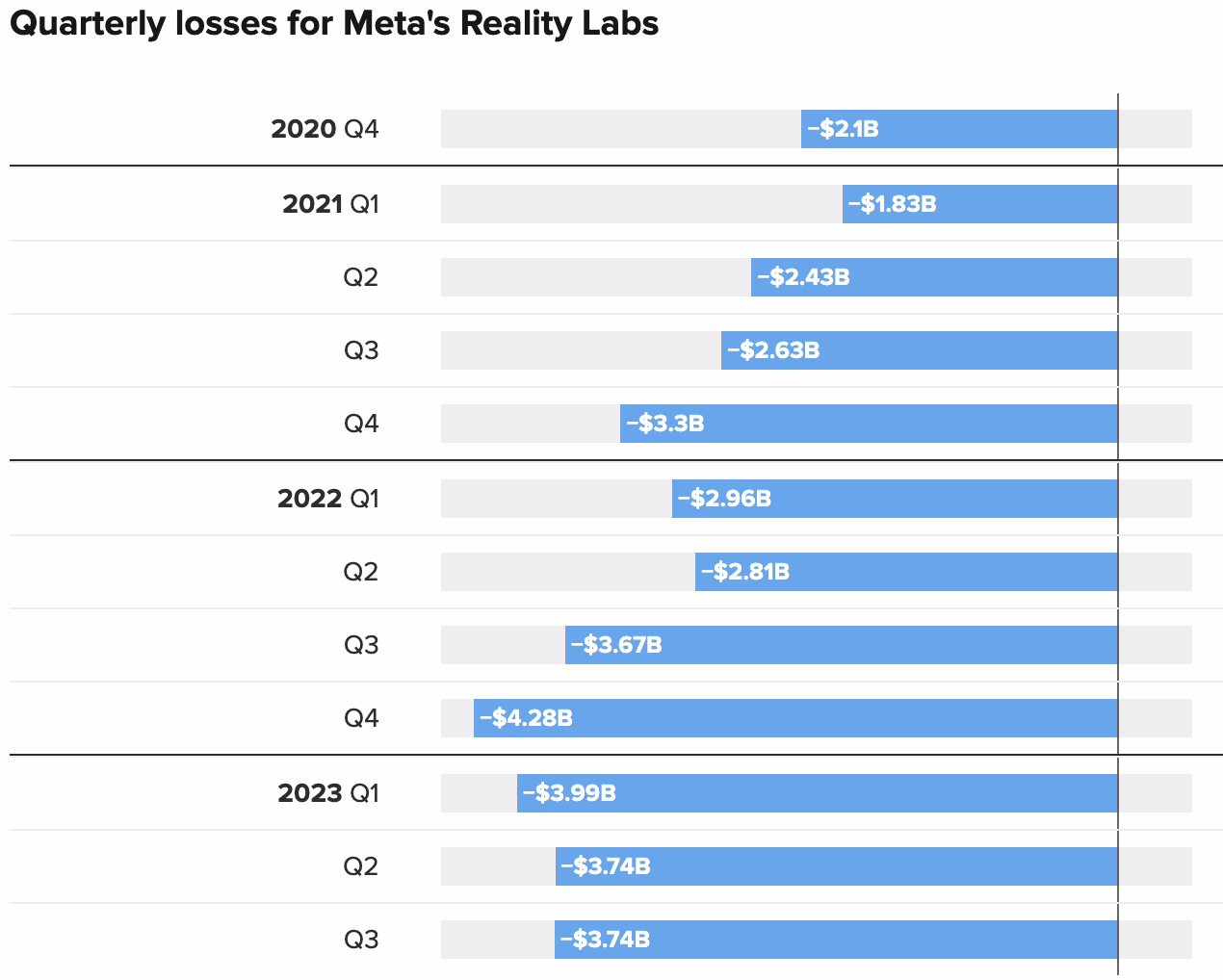 Meta 第三财季净利润大增近两倍，但扎克伯格豪赌巨亏 271 亿元 ...