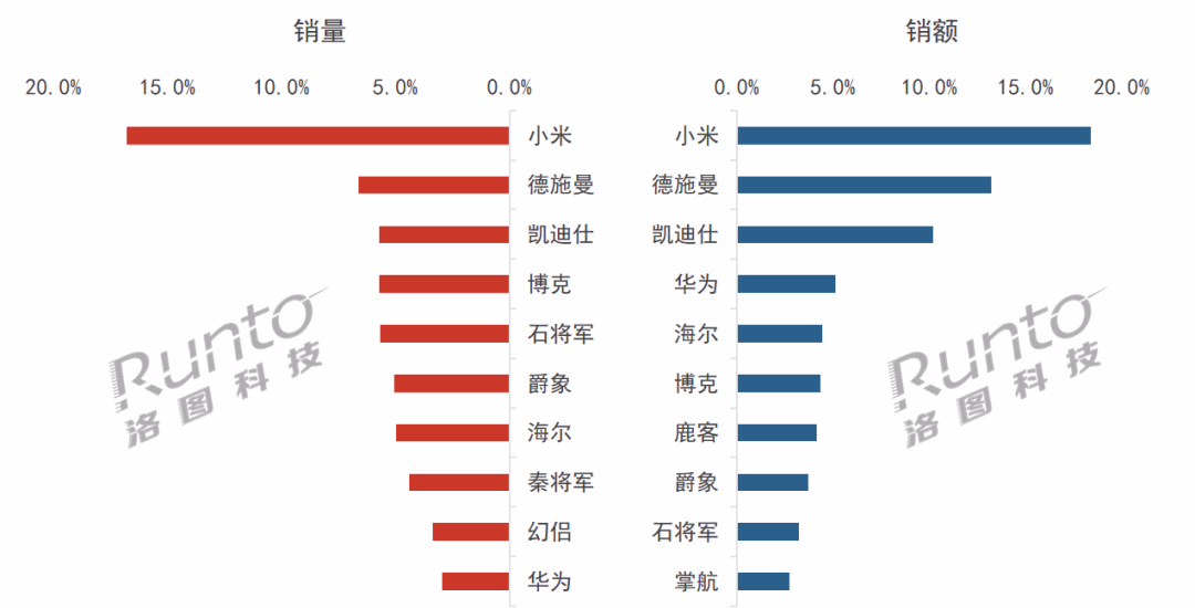 洛图科技：今年三季度智能门锁均价达到近三年最低，下探至 1003 元 ...