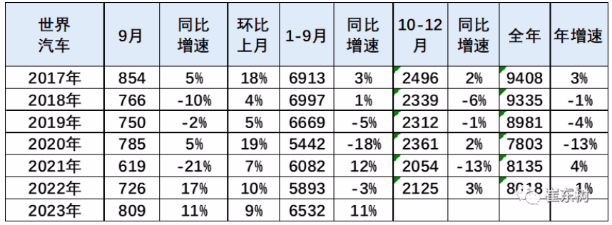乘联会崔东树：2023 年 9 月世界汽车销量达 809 万台，中国占 35% 份额 ...