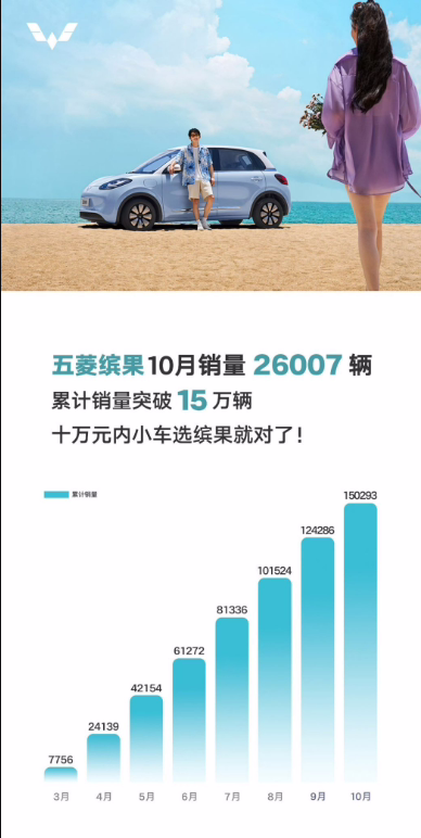 五菱缤果汽车 10 月销量 26007 辆，累计突破 15 万辆