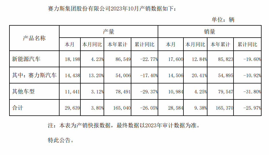 AITO 问界 10 月交付 12700 辆，赛力斯汽车销量同比增长 20.41%