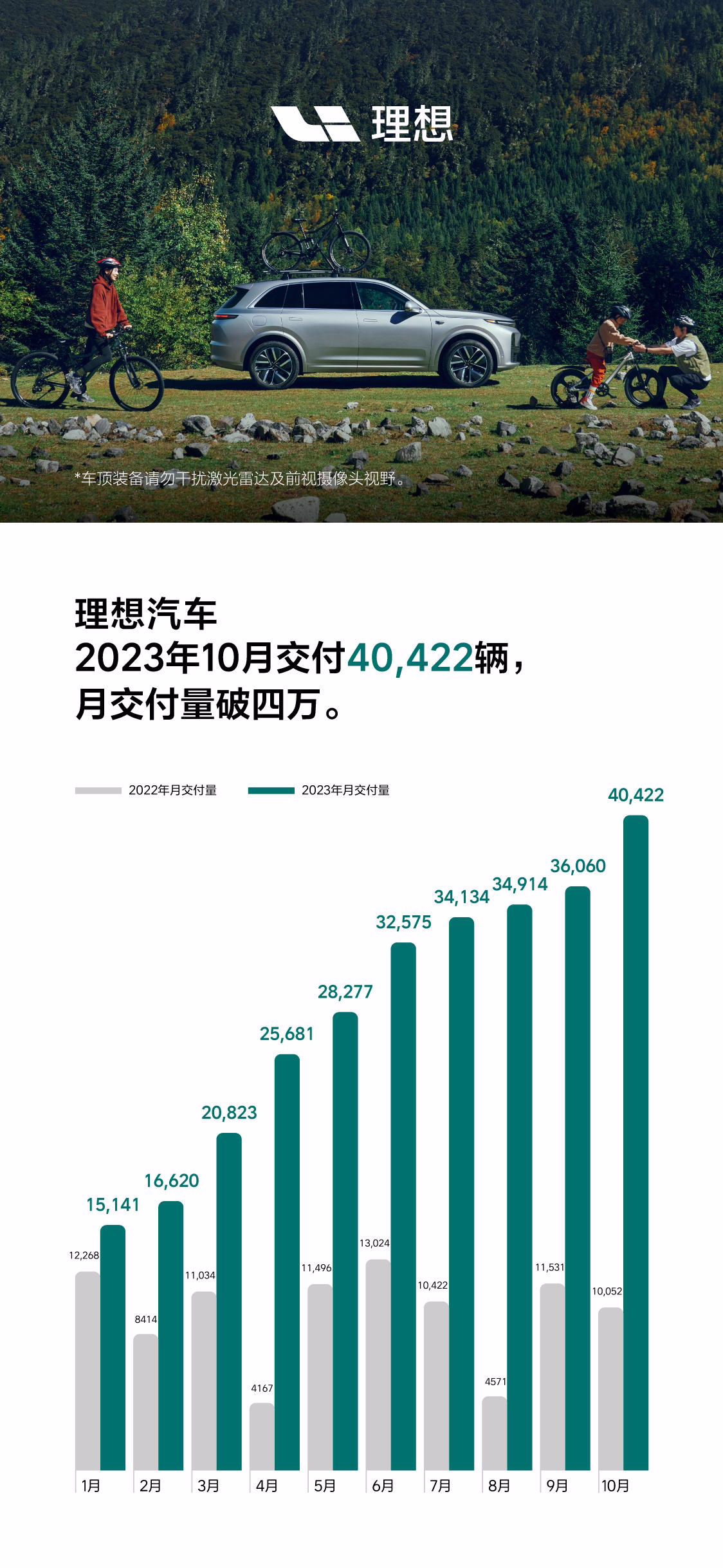 理想 10 月交付新车 40422 辆同比增长 302.1%，首次突破四万辆大关 ...