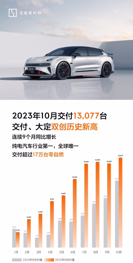 极氪汽车 10 月交付 13077 辆，交付与大定双创历史新高