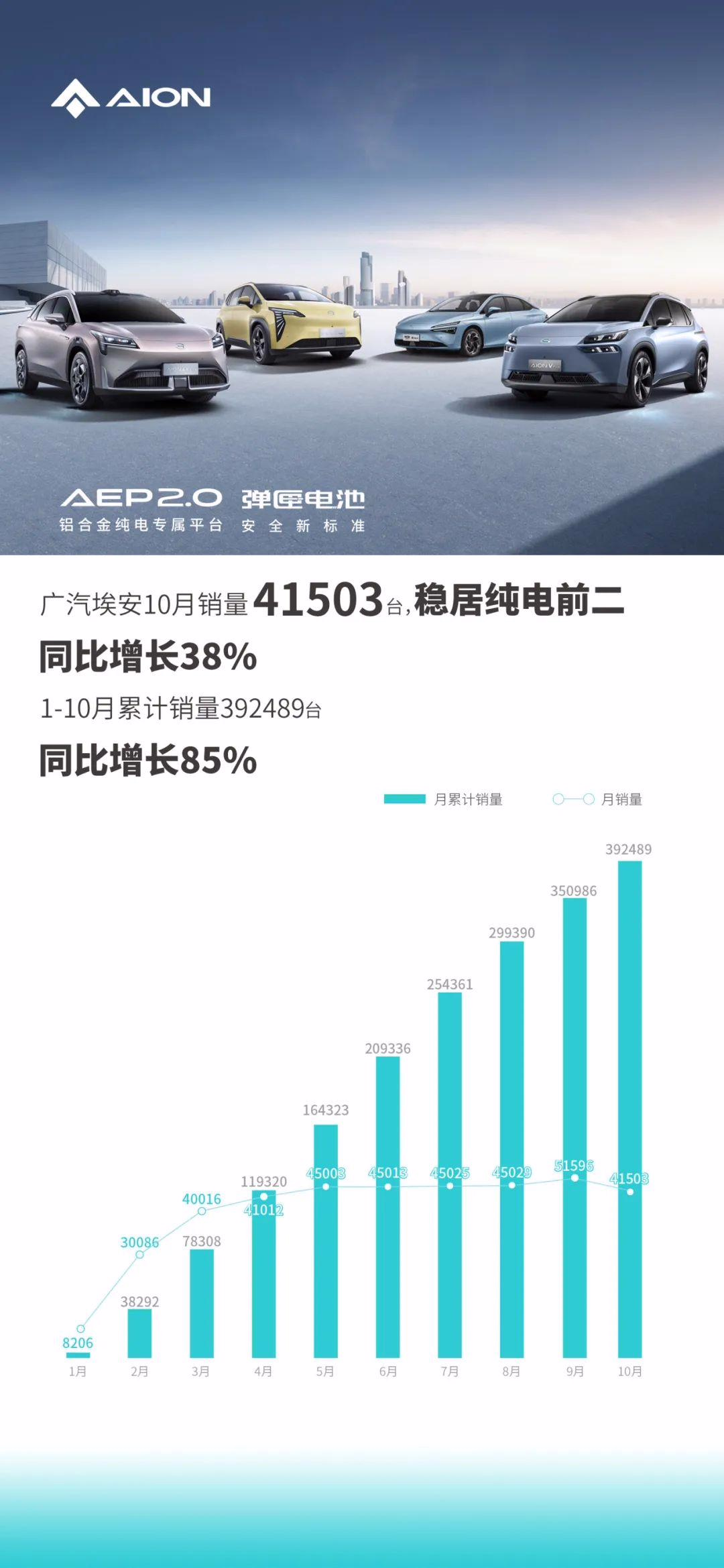 广汽埃安 10 月销量 41503 台同比增长 38%，1-10 月累计 39.2 万台同比增长 85%。 ...