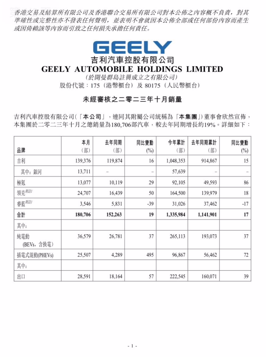 吉利汽车 10 月销量 18.07 万辆同比增长 19%，插混 2.55 万辆增长 495% ...
