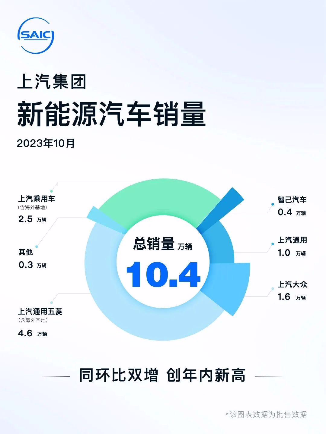 上汽集团 10 月新能源汽车销量达 10.4 万辆创年内新高，同比增长约 2.19% ...