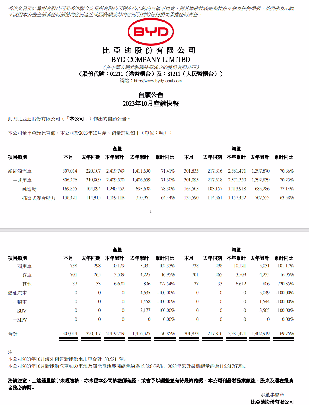 比亚迪10月新能源汽车销量30.18 万辆同比增长38.4%，纯电动车16.55万辆增长60.44% ...
