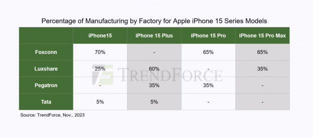 Tata 接管纬创印度工厂后，消息称苹果用 5% 的 iPhone 订单考验其产能 ...