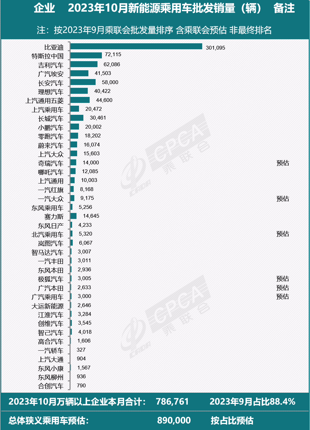 乘联会：预估 10 月新能源乘用车厂商批发销量 89 万辆，同比增长 32% ...