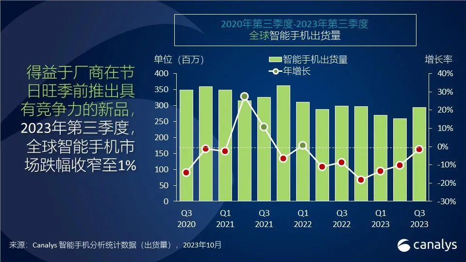 Canalys：第三季度国内智能手机市场竞争加剧，华为与苹果塑造行业格局 ...