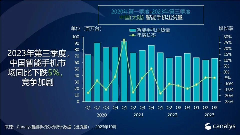 Canalys:第三季度国内智能手机市场竞争加剧,华为与苹果塑造行业格局 图片