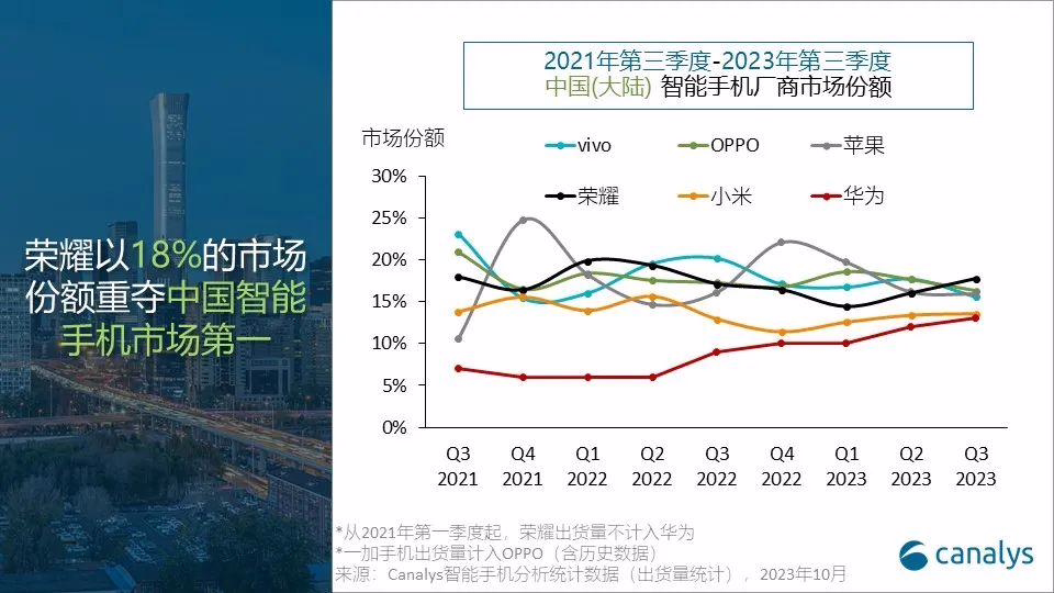 Canalys:第三季度国内智能手机市场竞争加剧,华为与苹果塑造行业格局 图片