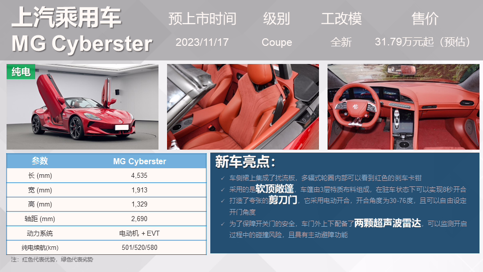 乘联会：星途星纪元 ES、上汽名爵 MG Cyberster 等新车预计月内上市 ...