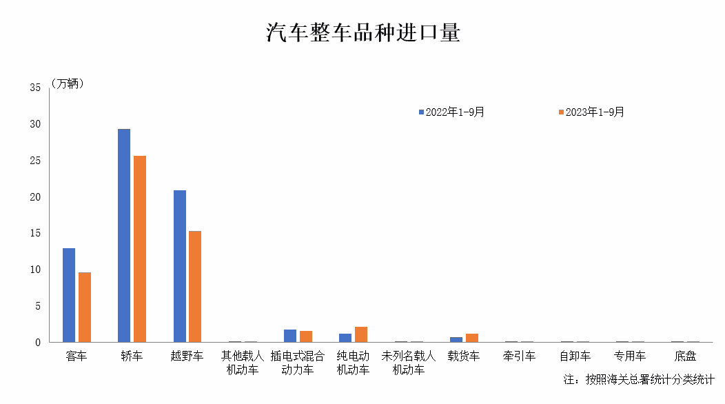 中汽协:9 月我国整车进口量环比下降 7.2%,同比下降 11.2% 图片