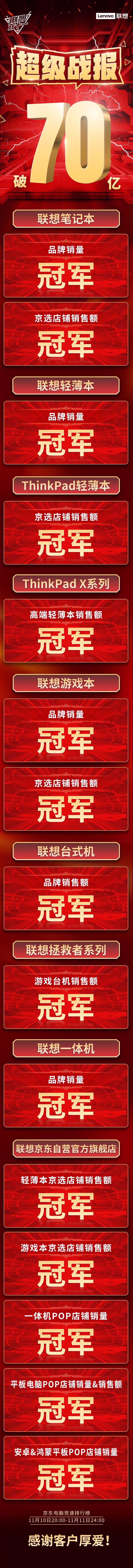 联想双 11 战报：全网销售额破 70 亿，联想笔记本品牌销量冠军 ...