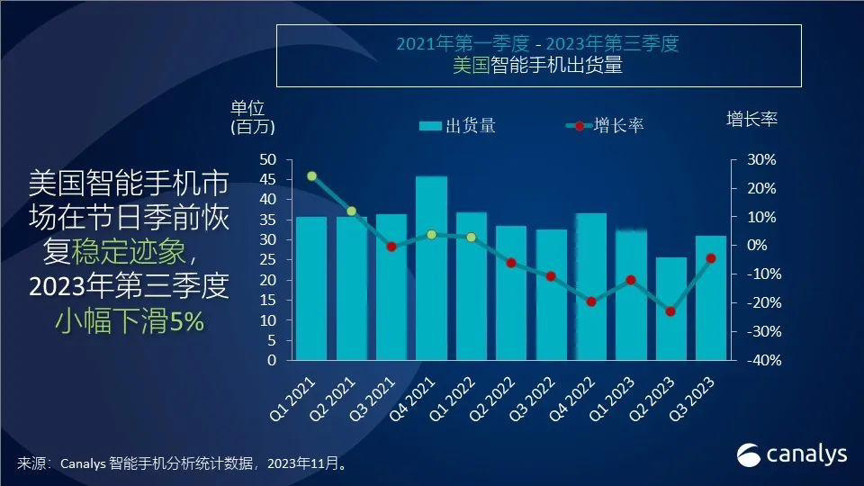 Canalys：第三季度美国智能手机市场同比下降 5%，苹果三星出货量占比 77% ...