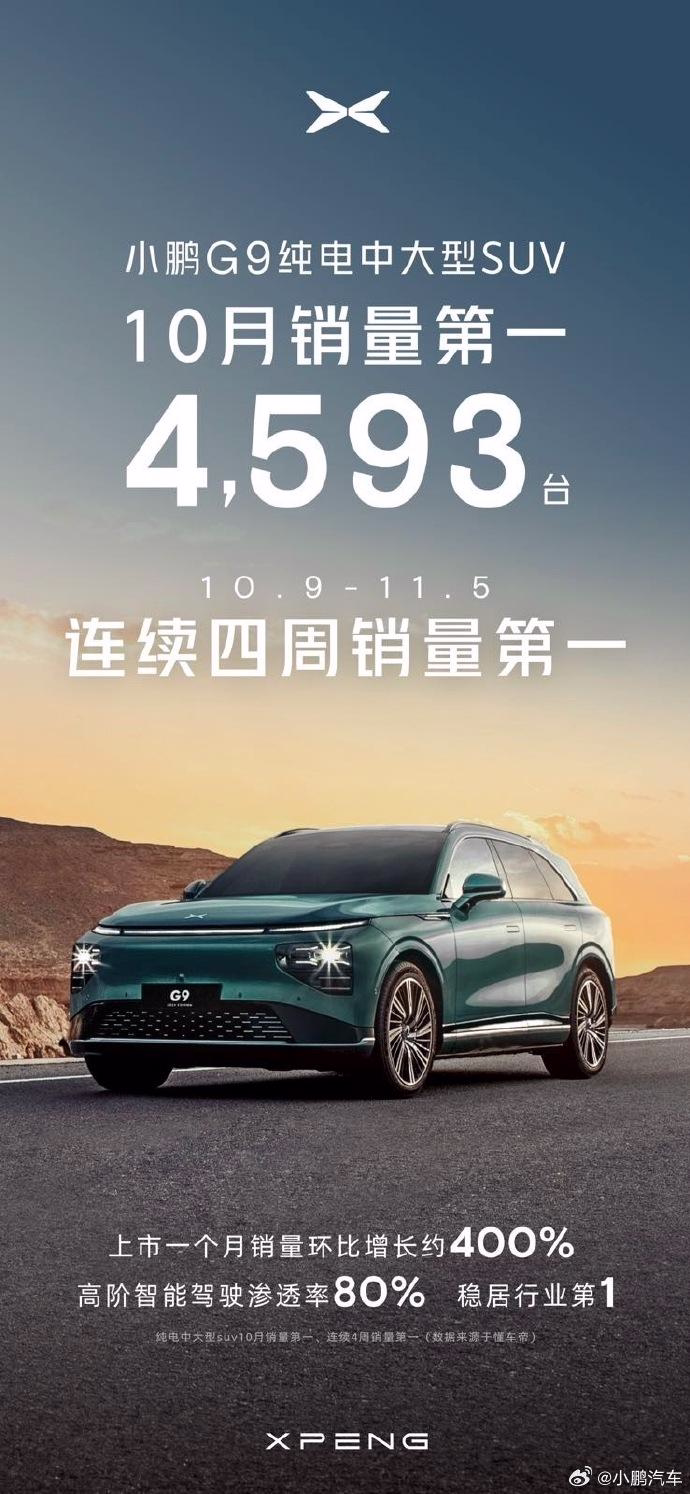 小鹏汽车：P7、G9 车型 10 月销量均超 4000 台，位居各自细分市场榜首 ...