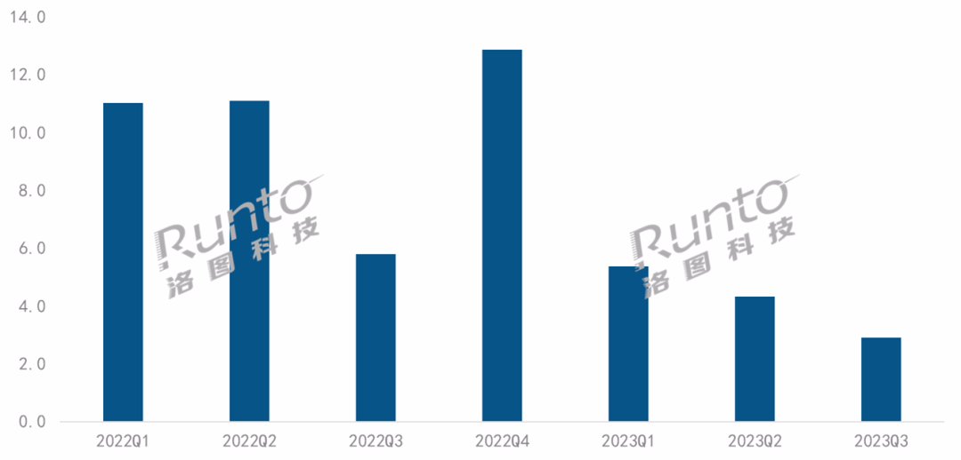 洛图科技：第三季度中国 VR / AR 市场低迷，销量 12.6 万台同比下降 36.7% ...
