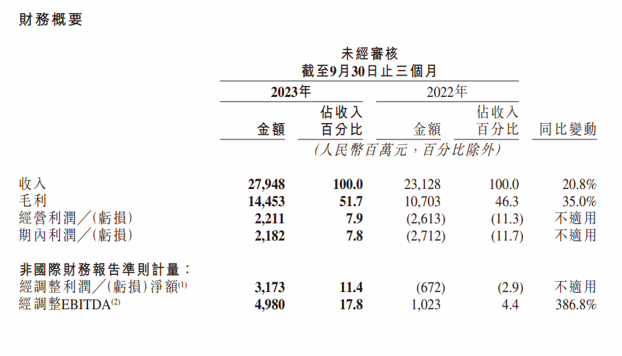 快手 2023 年 Q3 营收 279.5 亿元，同比增长 20.8%