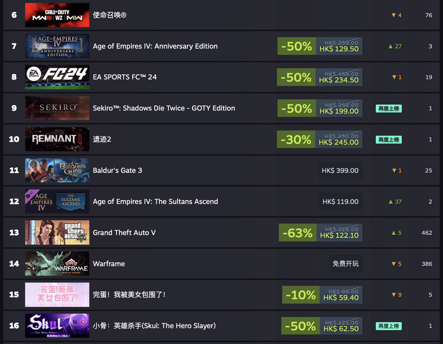 Steam 一周游戏销量榜：《使命召唤：现代战争 III 2023》登顶，《GTA5》第十 ...
