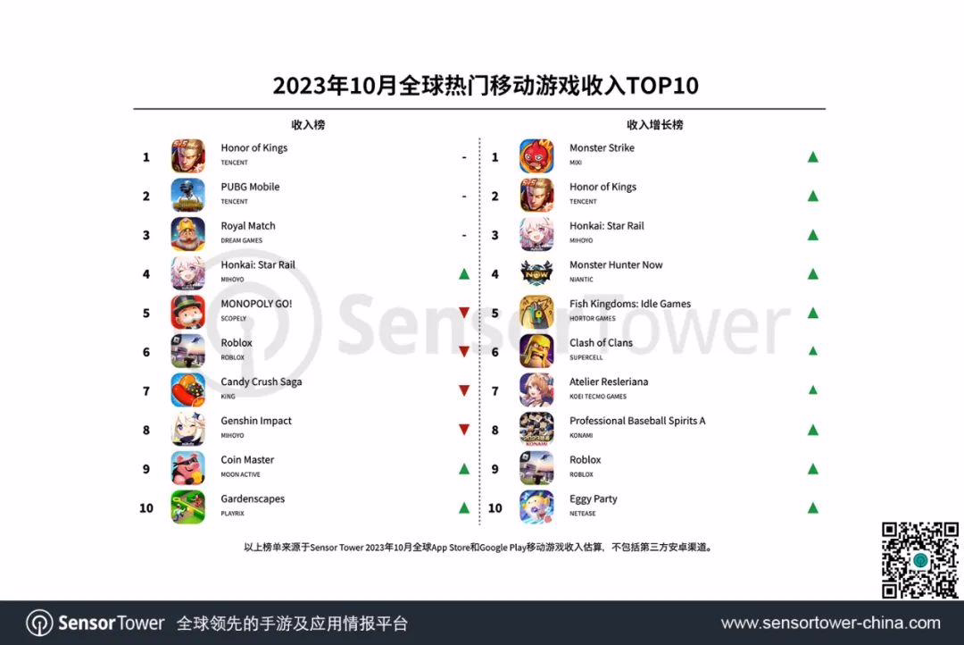 10 月全球热门移动游戏收入榜出炉，《王者荣耀》吸金 2.22 亿美元位居榜首 ...