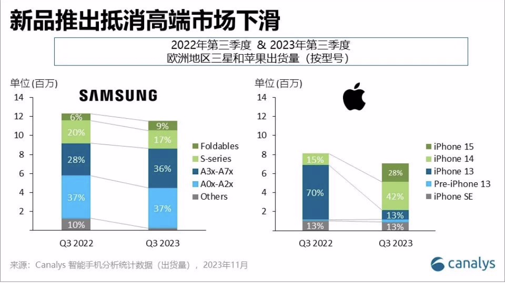 Canalys:第三季度欧洲智能手机市场下降 6%,高端市场已经开始萎缩