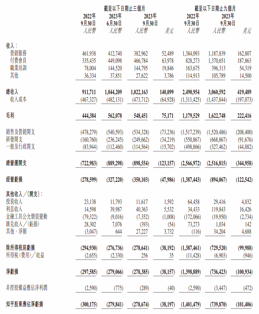 知乎 2023 年第三季度总收入 10.22 亿元，同比增长 12.1%