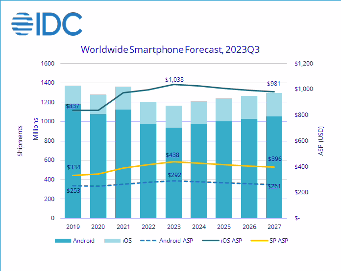 IDC 洞察今年全球智能手机市场：平均售价 438 美元，iOS 市场份额 19.6% 创新高 ...