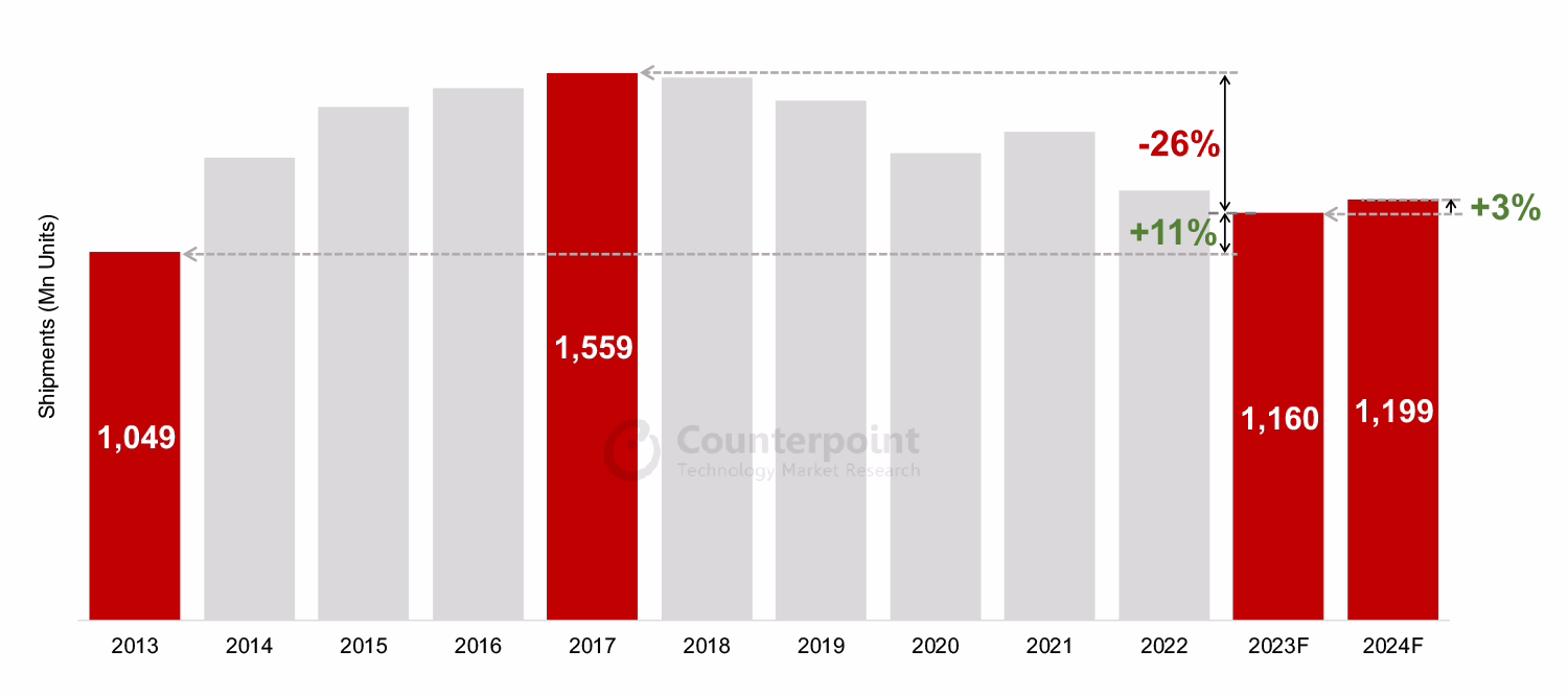 近10年新低，预估2023年智能手机出货量下降5%：苹果Q4下降3%、华为明年增长37% ...