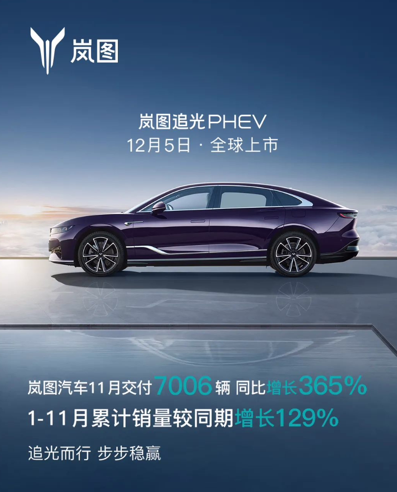 岚图汽车 11 月交付 7006 辆，同比增长 365%