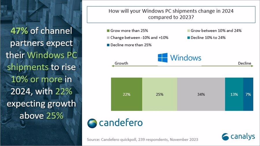 Canalys:AI 助推升级潮,2024 年全球 PC 市场预估出货 2.67 亿台,增长 8%