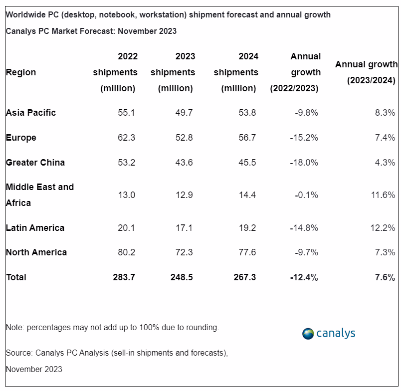 Canalys:AI 助推升级潮,2024 年全球 PC 市场预估出货 2.67 亿台,增长 8%