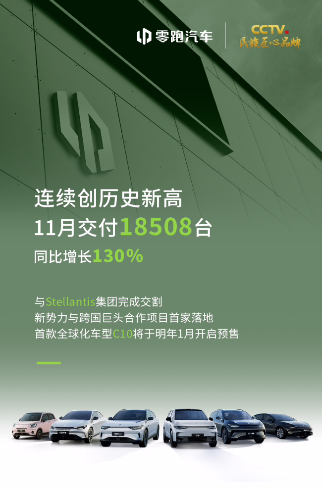 零跑汽车 11 月交付 18508 台，同比增长 130%