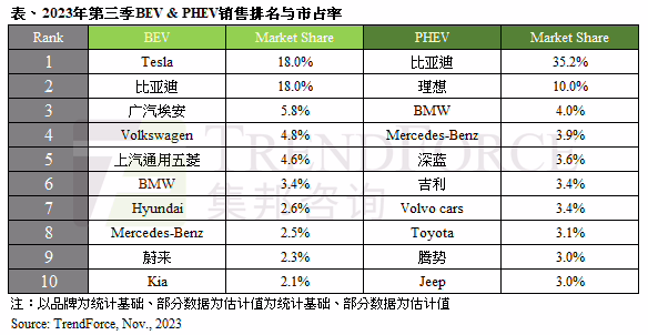 2023Q3 全球新能源汽车销量增长 28.1%：比亚迪在纯电领域和特斯拉差距缩小至千辆 ...