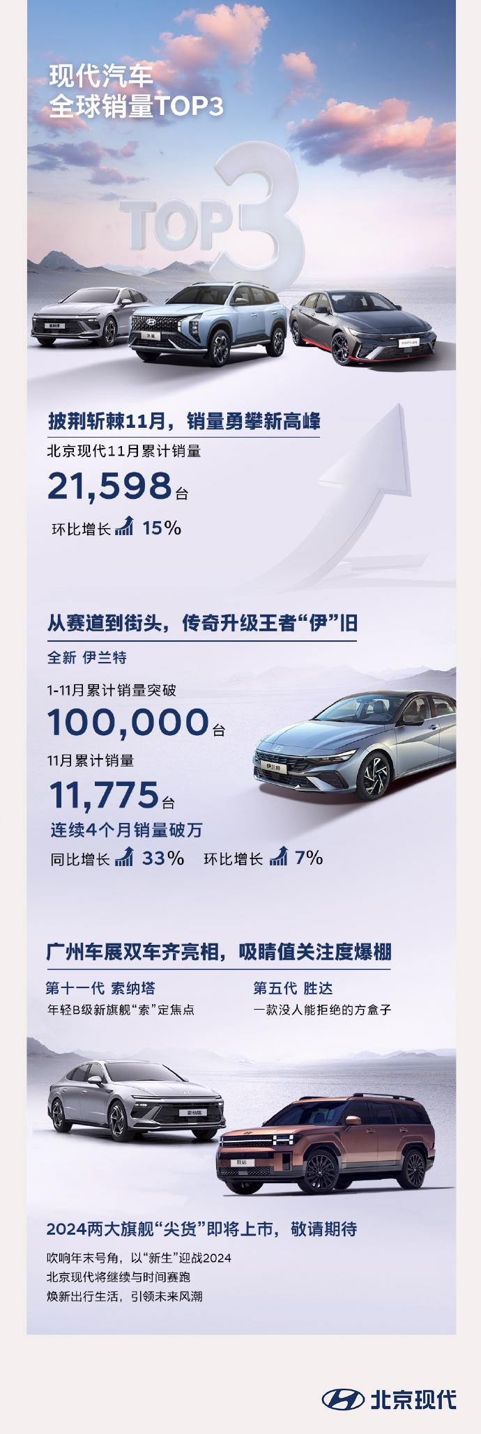 北京现代 11 月累计销量 21598 台，第十一代索纳塔、第五代胜达车型即将上市 ...