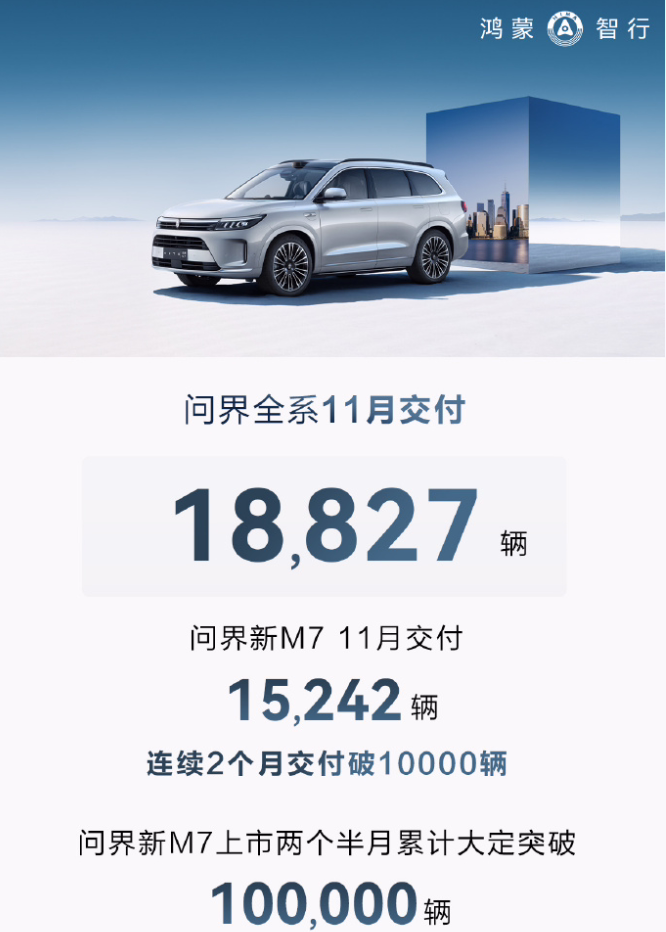 华为鸿蒙智行旗下问界全系 11 月交付新车共计 18827 辆